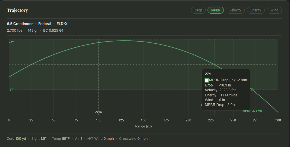 At 271 yards, the bullet is at -3.0 inches