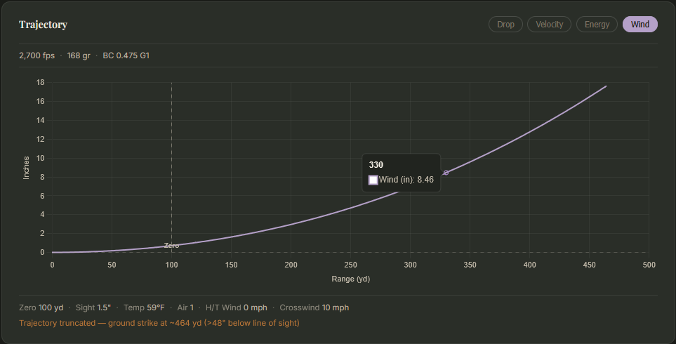 BSL wind drift graph showing a 10 mph right crosswind. The bubble at 330 yards shows Wind (in): 8.46.