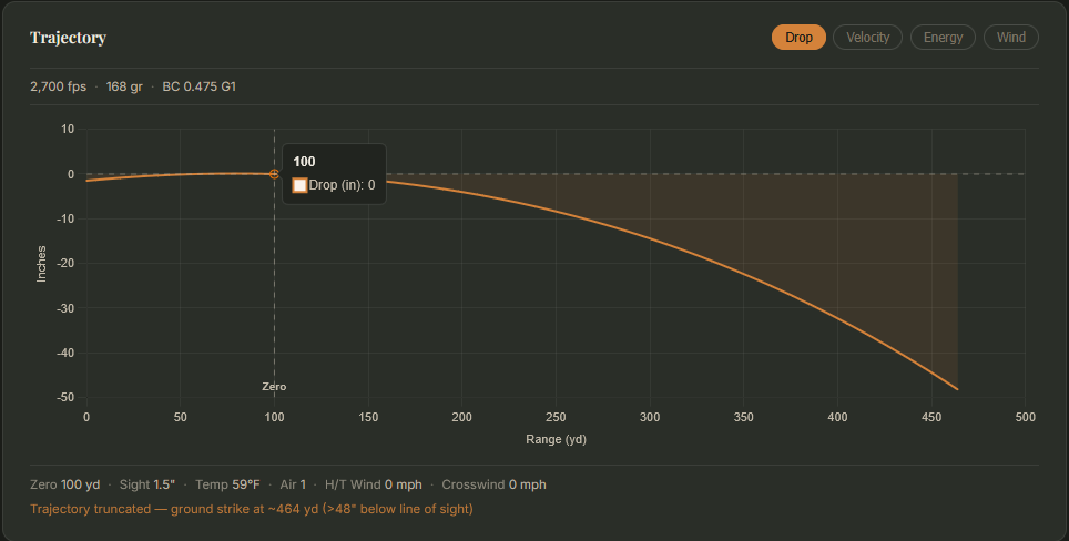 BSL ballistics graph with a 100-yard zero. The interactive bubble is positioned at 100 yards and shows Drop (in): 0.