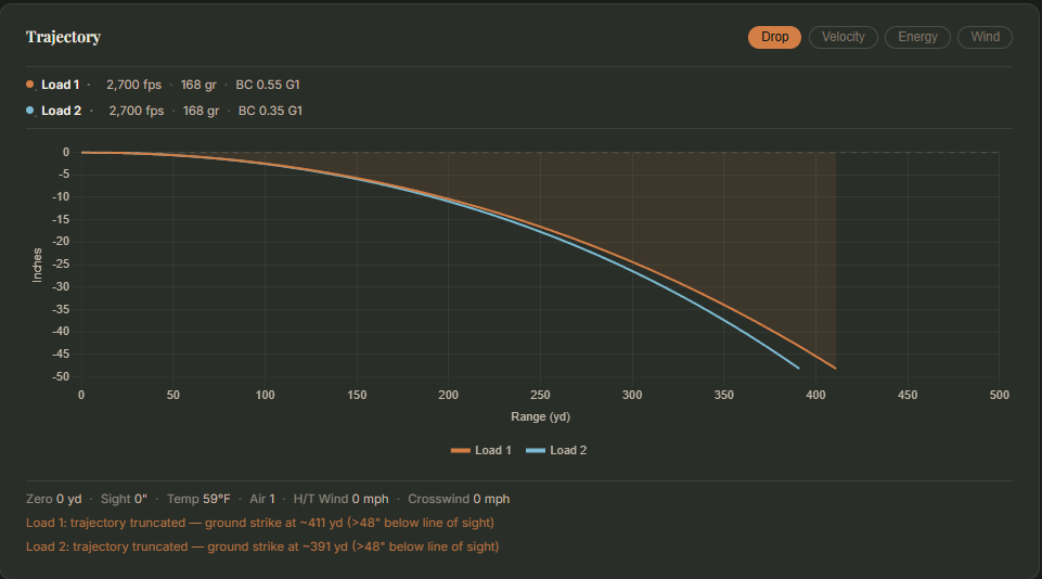 Two trajectory curves showing BC 0.55 G1 vs BC 0.35 G1, same weight and muzzle velocity, zero at muzzle. The higher-BC load reaches ground strike at 411 yards, the lower-BC at 391 yards.