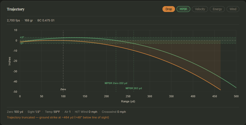 The orange curve shows a standard 100-yard zero. The green curve shows the MPBR zero