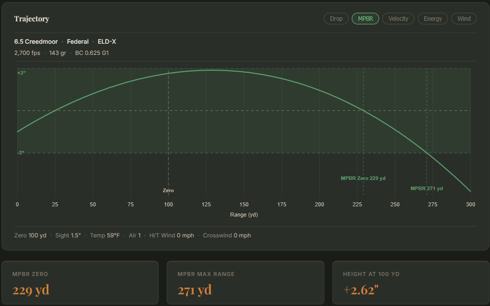 MPBR Zero, MPBR Max Range, and Height at 100 yd
