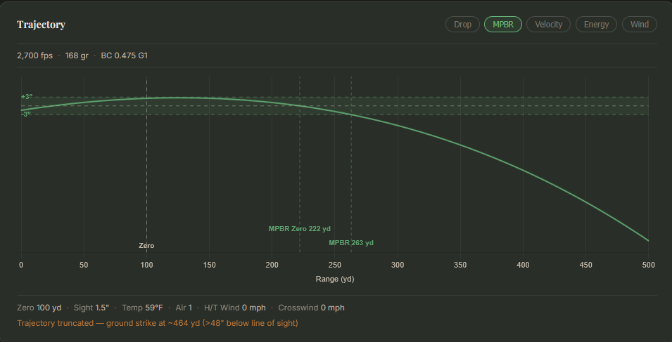 The curve rises through the vital zone band, peaks, and returns to the floor at 263 yards