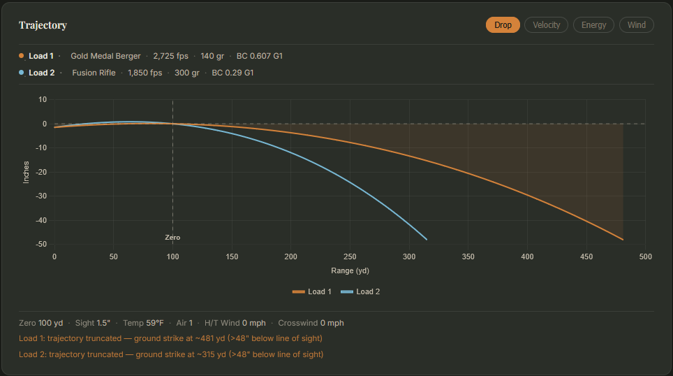 Two trajectory curves comparing a 6.5 Creedmoor load at 2,725 fps with a .45-70 Government load at 1,850 fps. The heavier, slower load drops sharply and reaches ground strike at 315 yards versus 481 yards for the faster load.