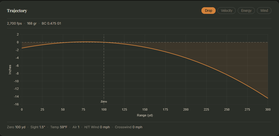 Trajectory graph with a 100-yard zero. The bullet starts below the line of sight, arcs up through it, then curves back down, crossing the zero line again at 100 yards.
